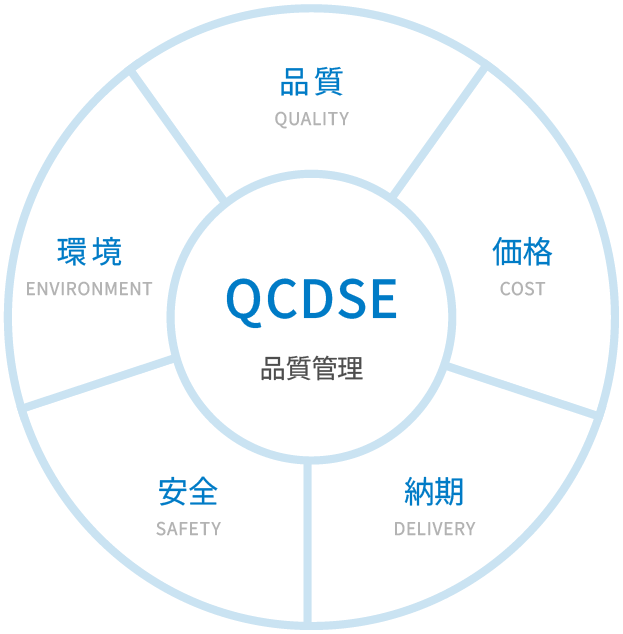 QCDSE 品質管理 品質 QUALITY 価格 COST 納期 DELIVERY 安全 SAFETY 環境 ENVIRONMENT